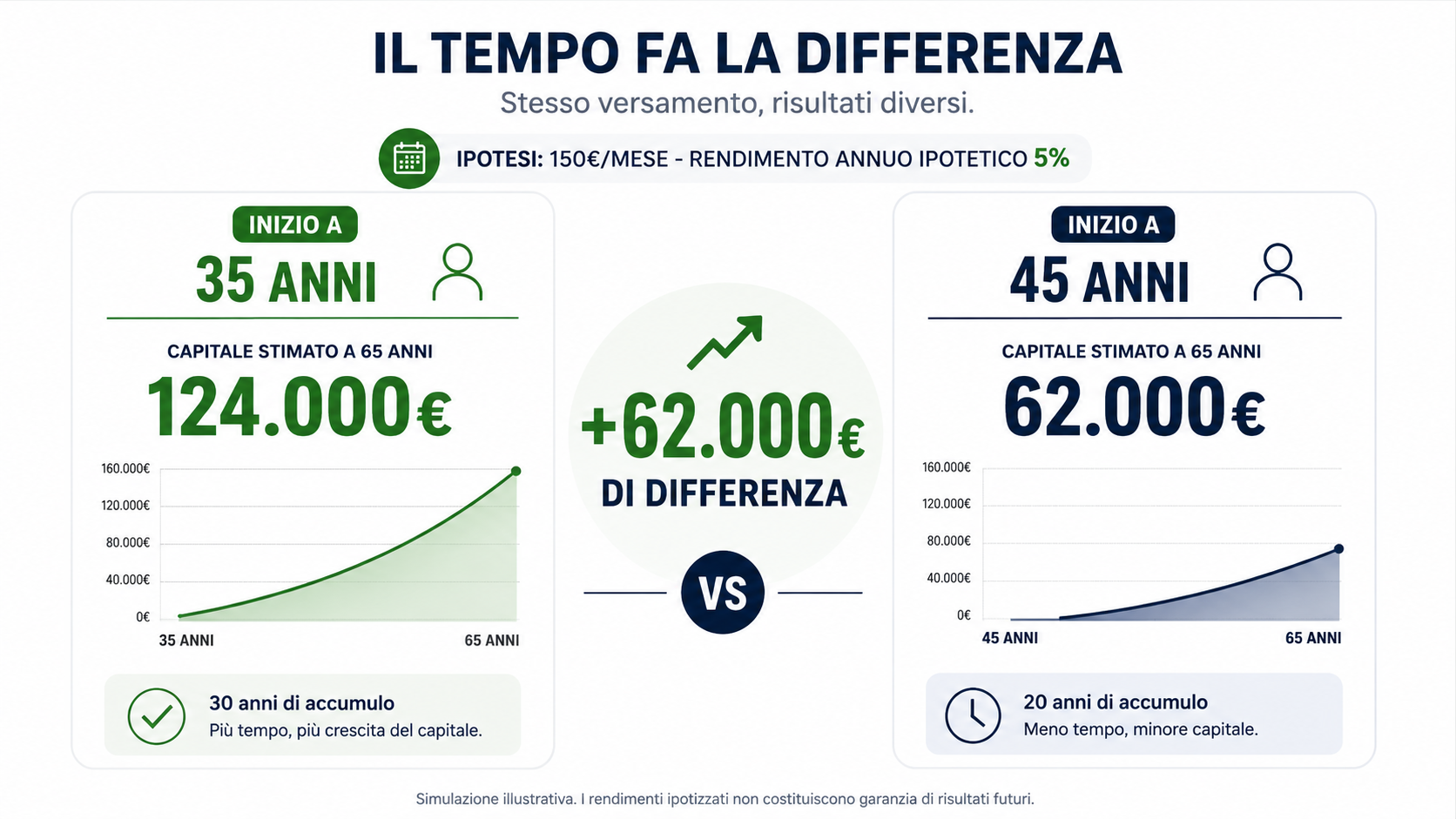 Grafico crescita capitale previdenziale nel tempo